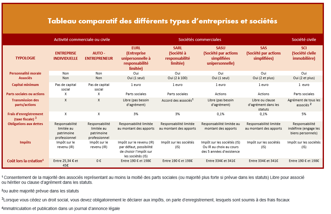 Création de société tableaux comparatifs